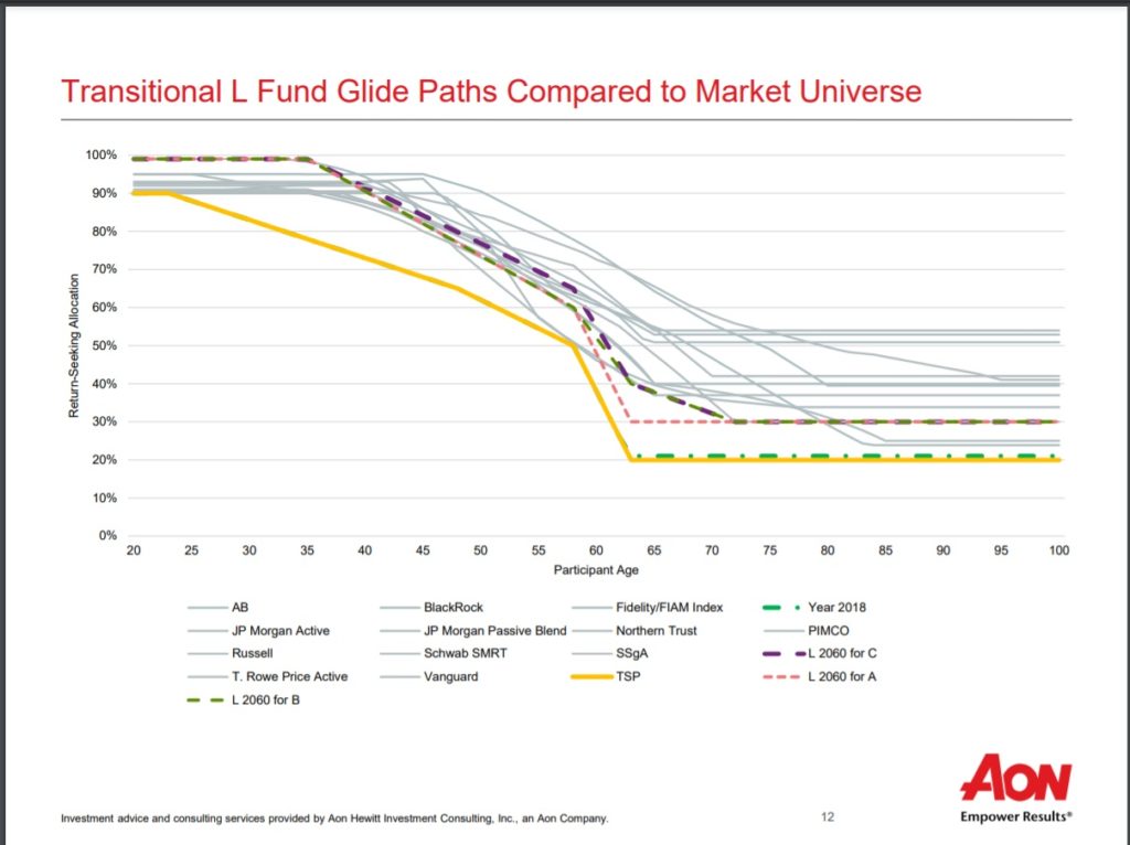 Why is TSP 10 years behind Fidelity and Vanguard? GubMints