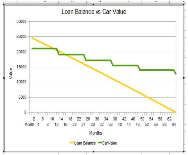 Carl Loan versus Depreciation